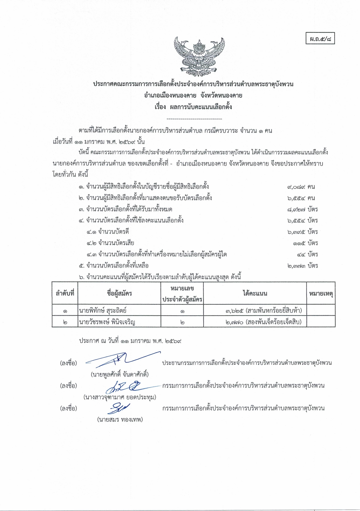 ประกาศคณะกรรมการการเลือกตั้งประจำองค์การบริหารส่วนตำบลพระธาตุบังพวน อำเภอเมืองหนองคาย จังหวัดหนองคาย เรื่อง ผลการนับคะแนนเลือกตั้ง